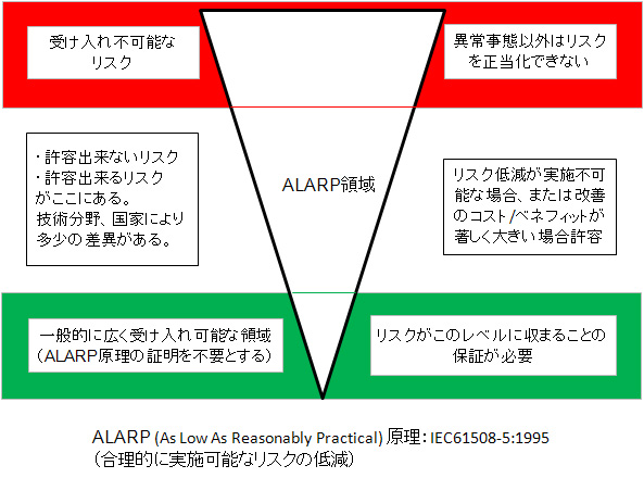 IEC61508-5で示されるALARP原理