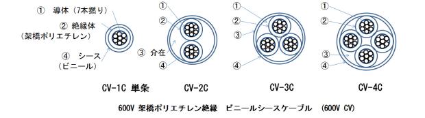 CVケーブル構造図（単条、CV-1、CV-2C、CV-3C、CV-4C）