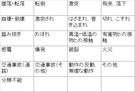 事故の型、21項目