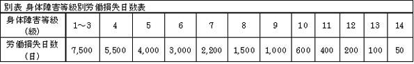 別表 身体障害等級別労働損失日数表