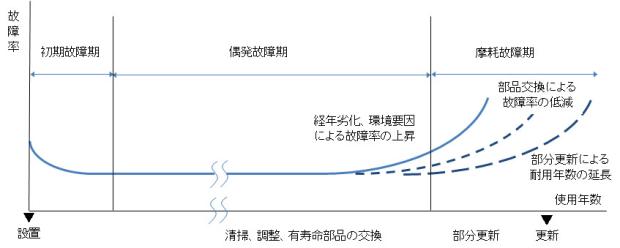 バスタブ曲線