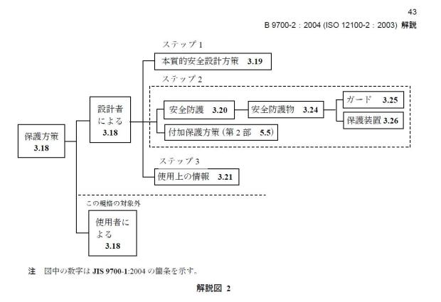 保護方策の全体図（JIS B9700-2:2004解説より）