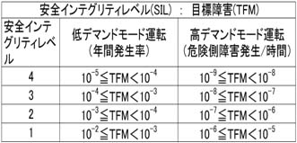 SILとTFMの関連