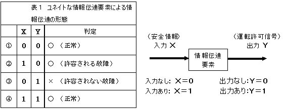 ユネイトな情報伝達